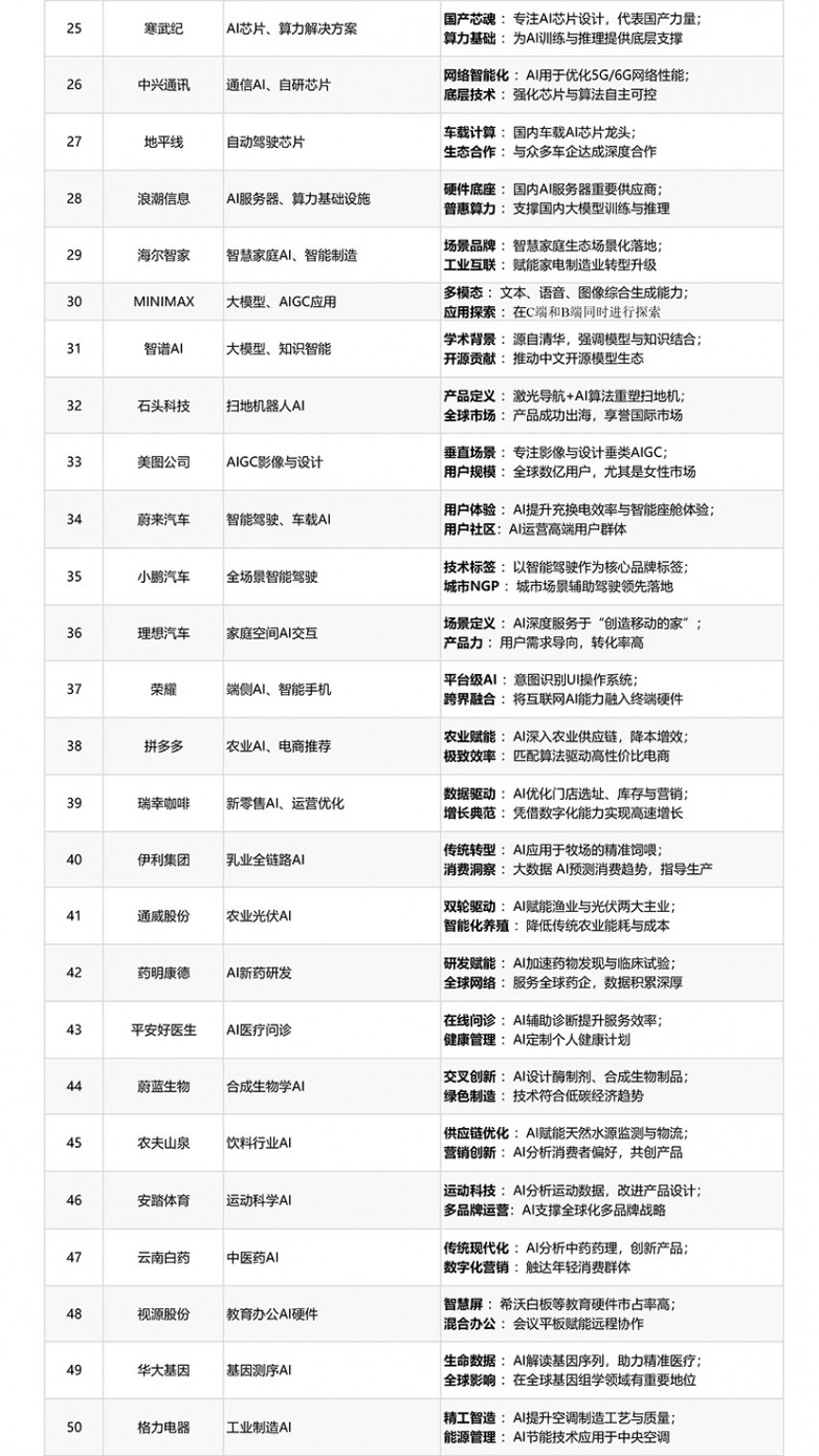 2025中国AI品牌100强榜单-25-50.jpg