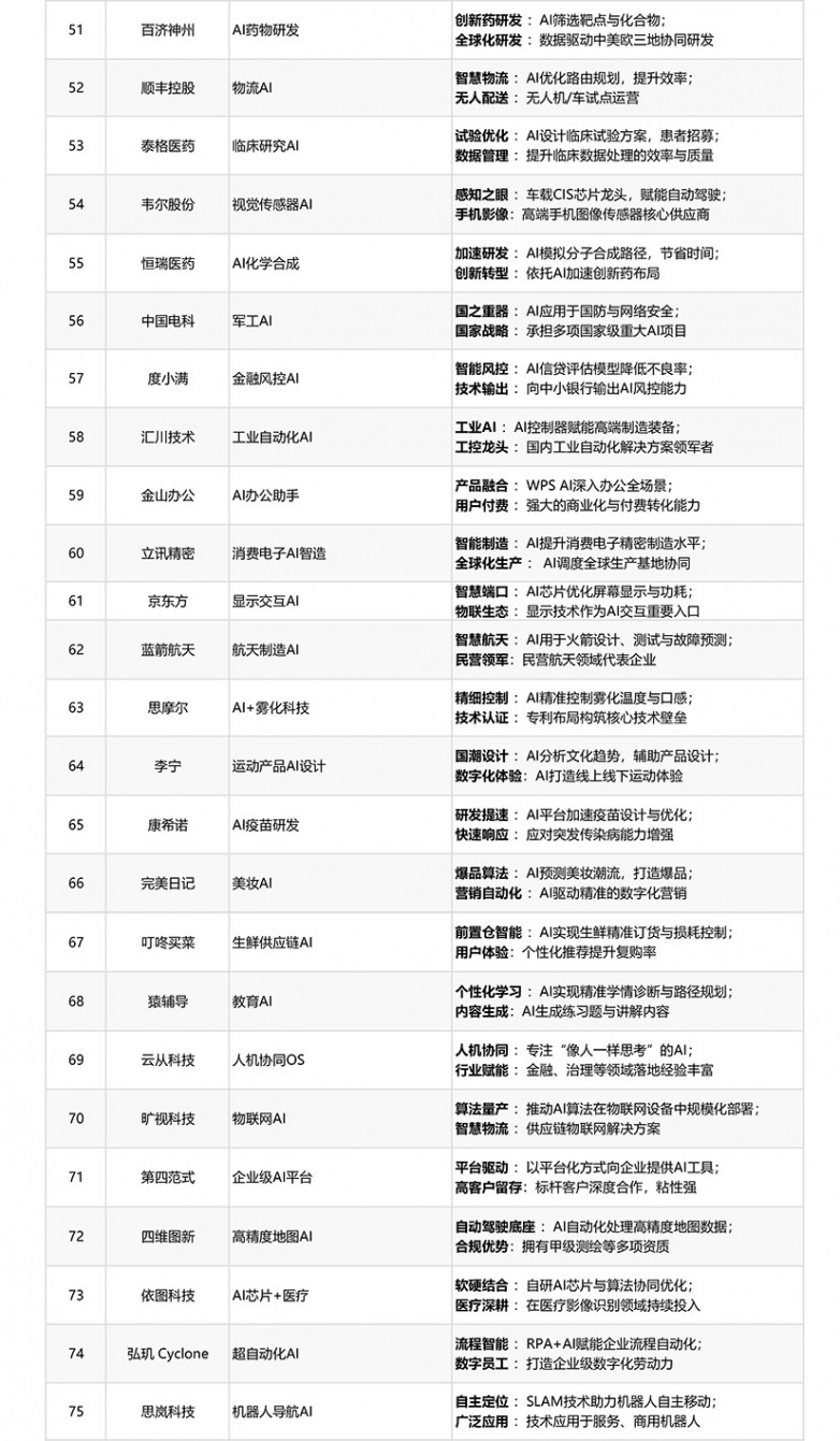 2025中国AI品牌100强榜单-50-75.jpg