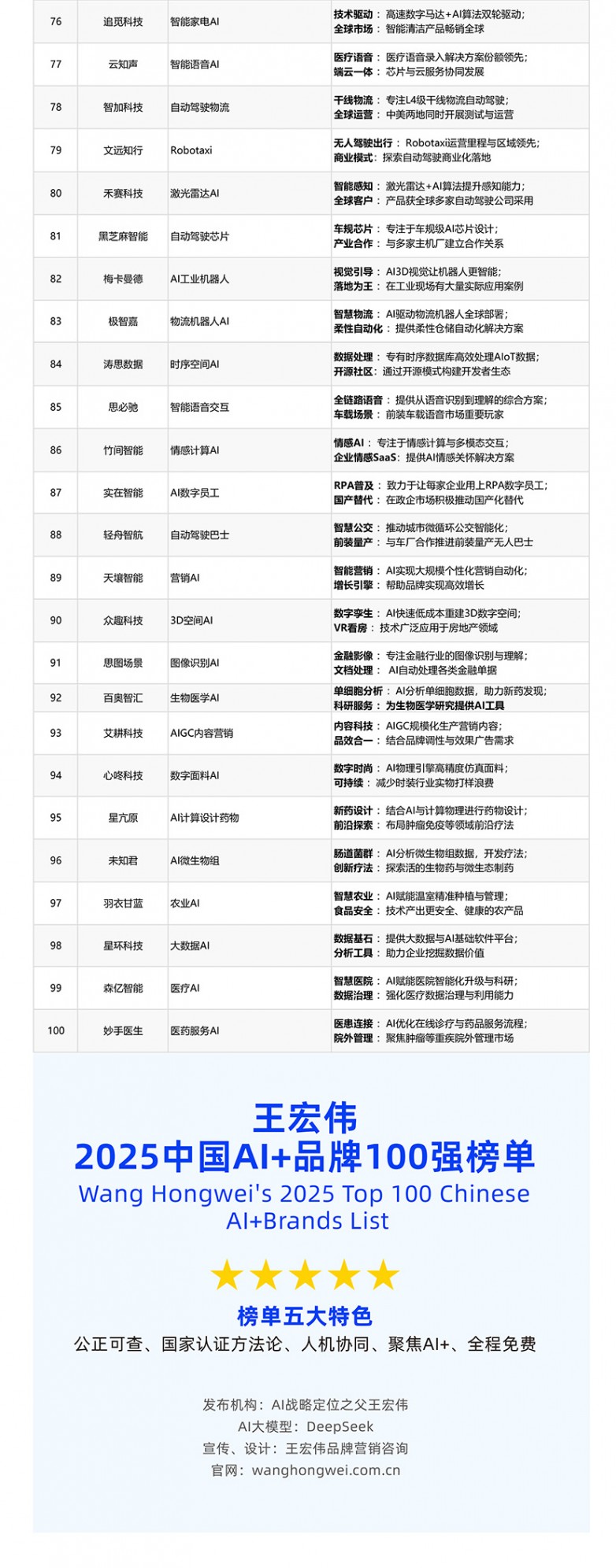 2025中国AI品牌100强榜单-76-100.jpg