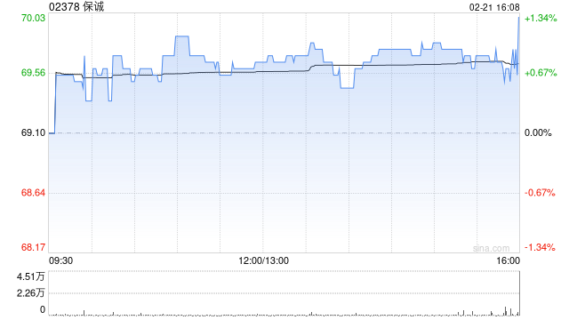 保诚2月20日耗资约712.17万