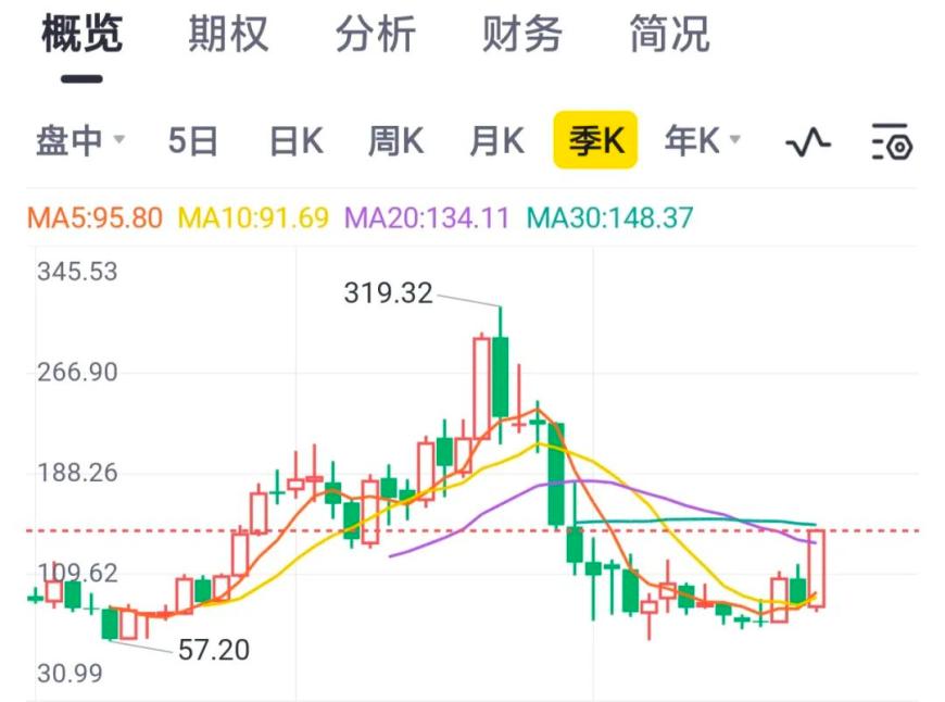 阿里打破3000亿市值瓶颈，