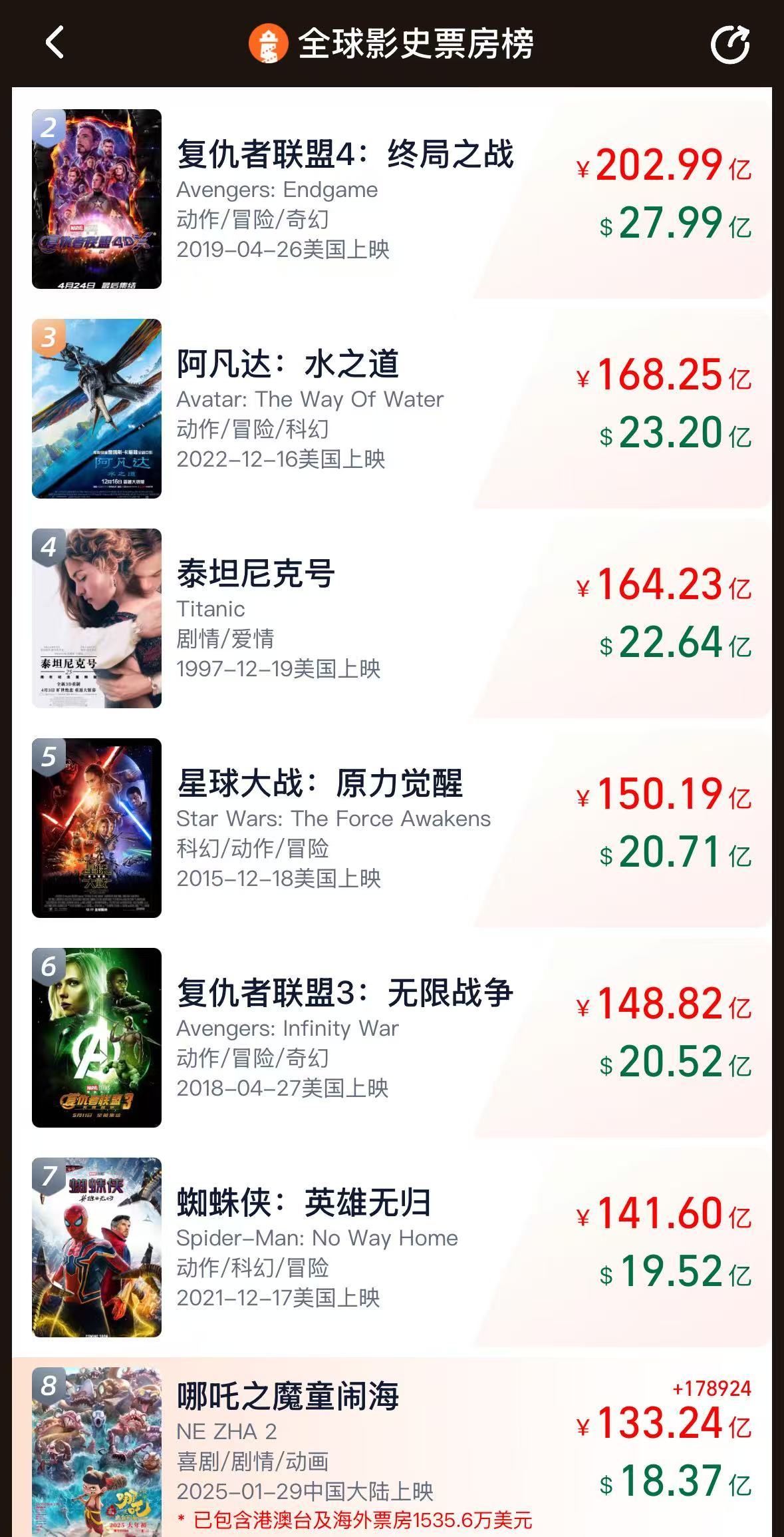 《哪吒2》票房破133亿！今