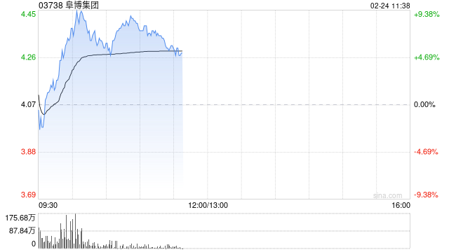 阜博集团盘中涨超9% 公司