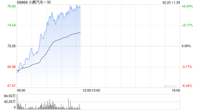 小鹏汽车-W盘中涨超5% 近期