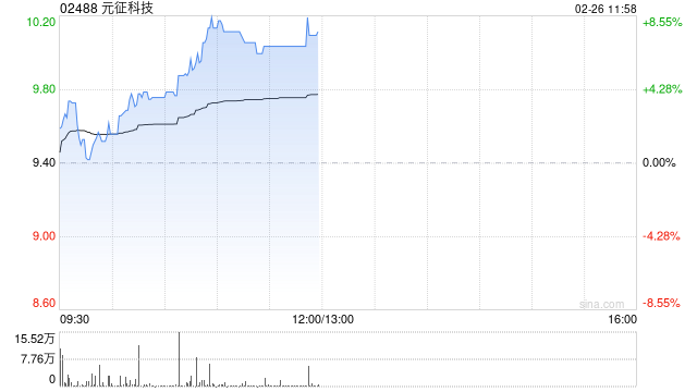 元征科技现涨超8% 推出A