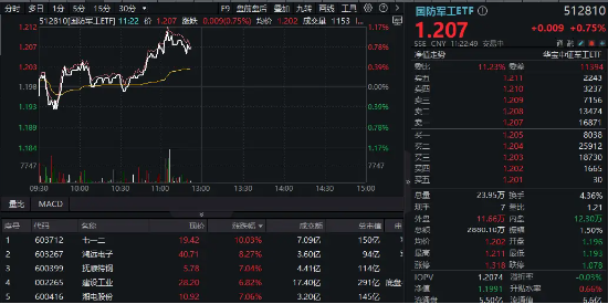 AI+再度发酵，国防军工震