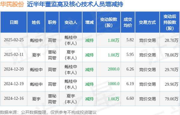 华民股份：2月25日高管戴