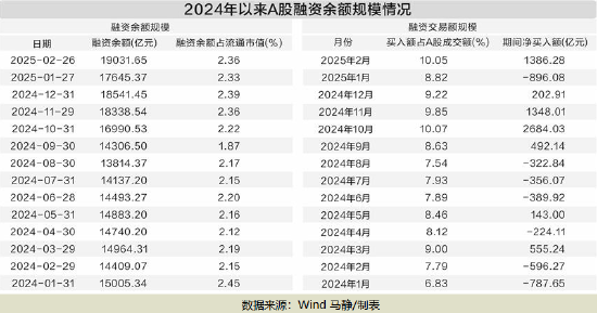 突破1.9万亿元 A股市场融资