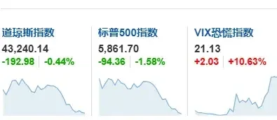 美股大跳水！“七巨头”