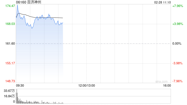 百济神州盘中涨逾8% 去年