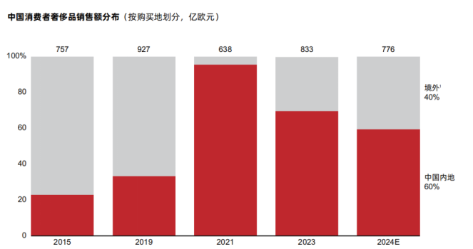 40%的奢侈品消费外流，A