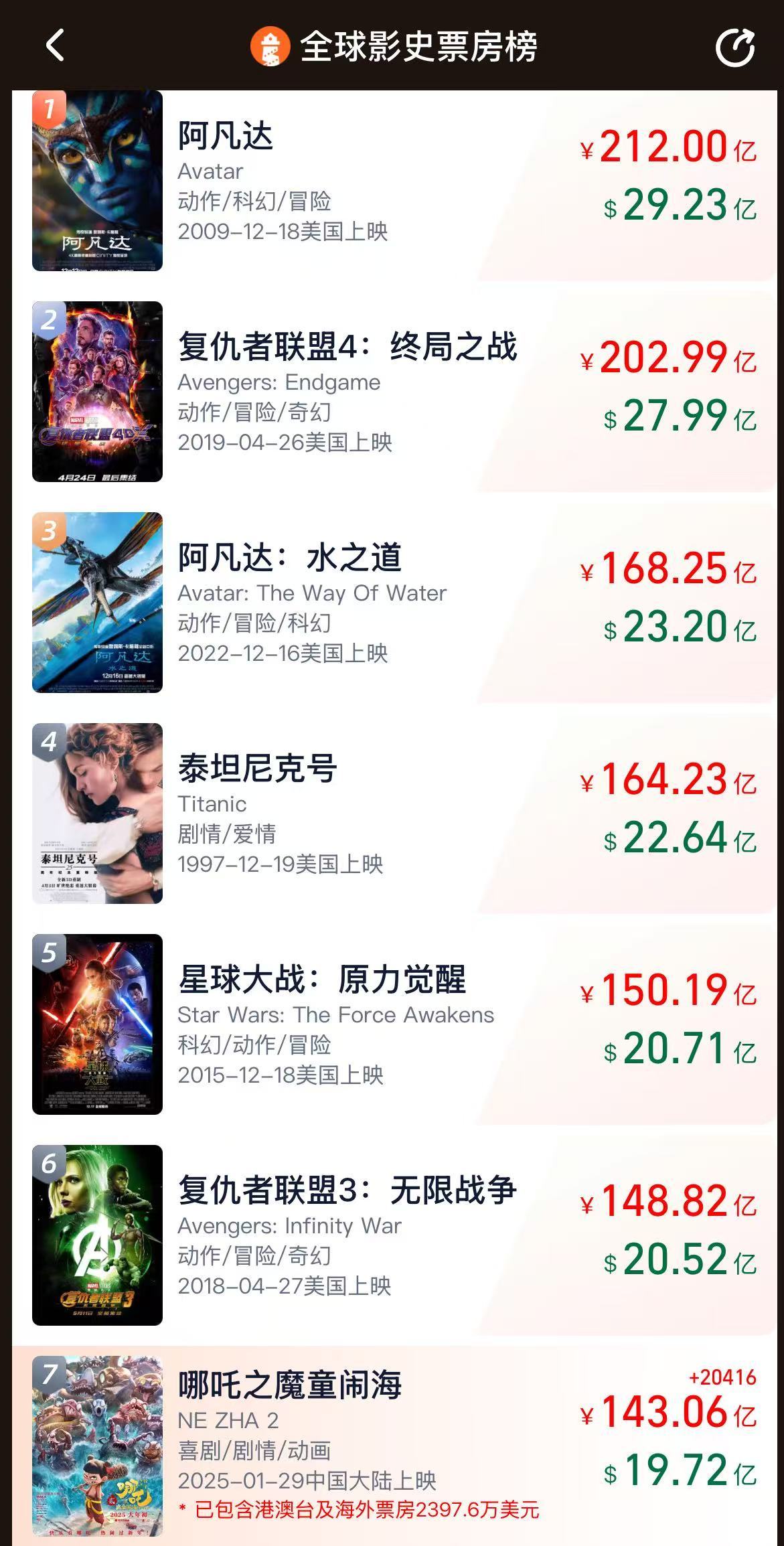全球第七！《哪吒2》破