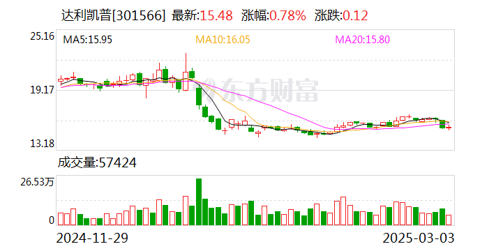 达利凯普：公司产品暂未