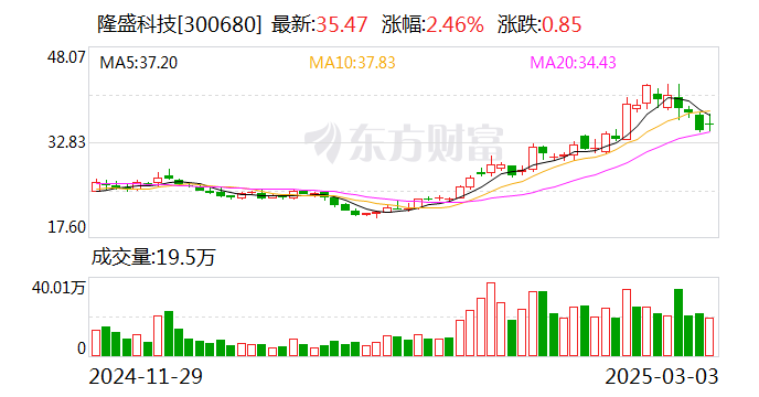 隆盛科技：累计回购约9