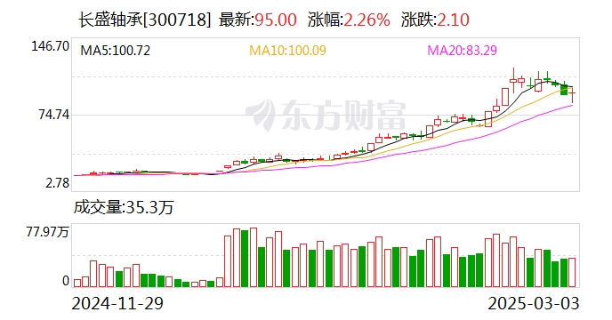 长盛轴承：公司尚未实施