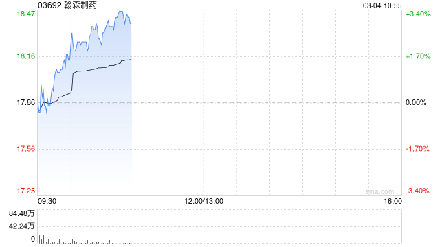翰森制药现涨近3% 公司等