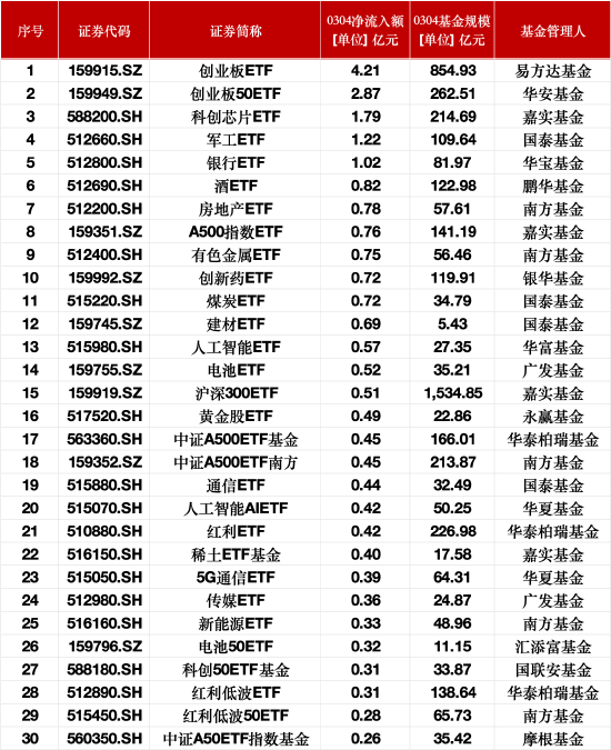 最受青睐ETF：3月4日易方达