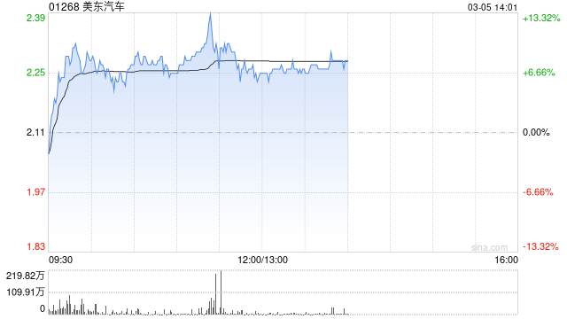 美东汽车盘中涨超9% 公司