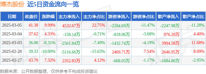 3月5日博杰股份（002975）涨