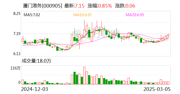 厦门港务：拟转让控股子