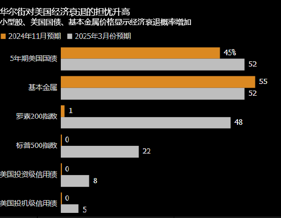 美国经济警灯闪烁 华尔街