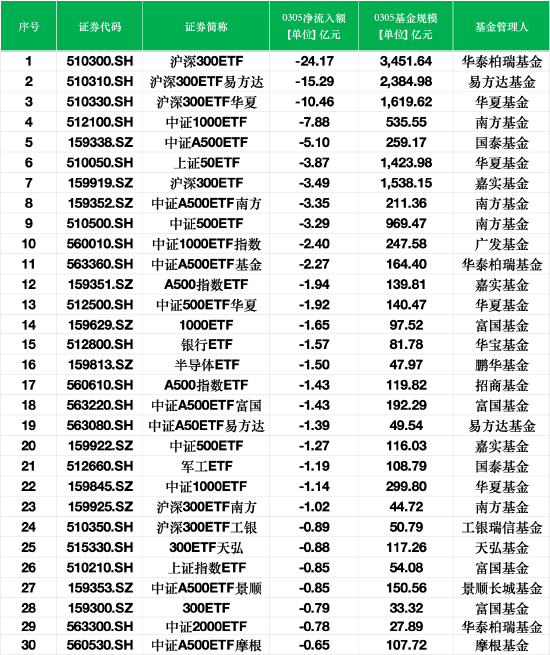 最不受欢迎ETF：3月5日华泰