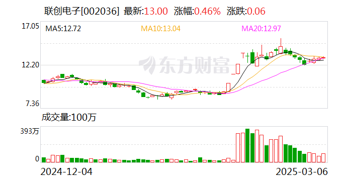 联创电子：公司有鱼眼镜