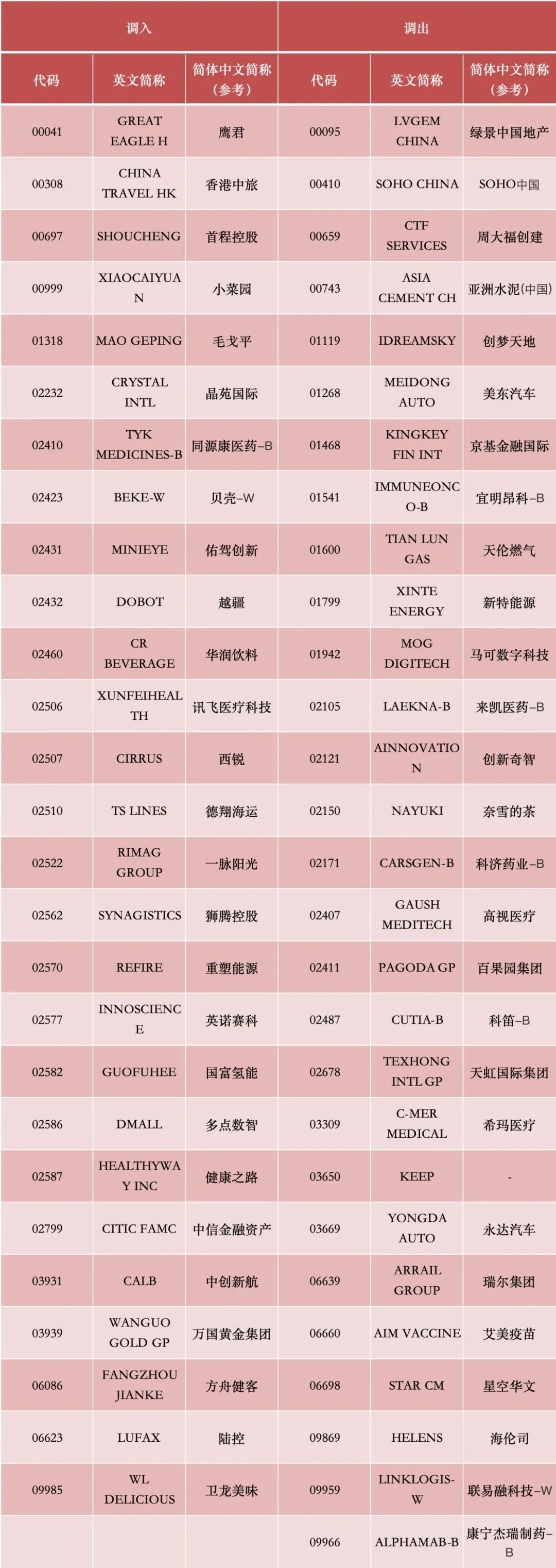 港股，重要调整！周一生