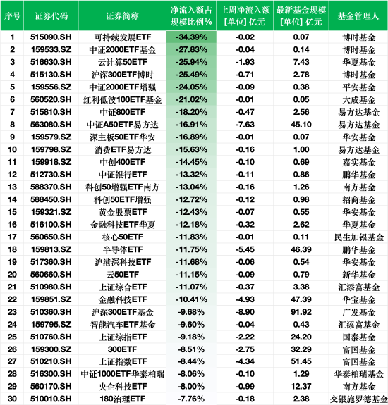上周ETF资金流出榜单：可