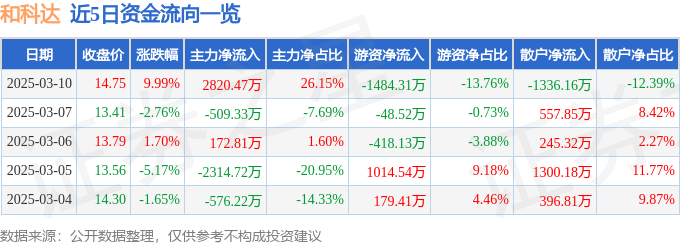 3月10日和科达（002816）涨