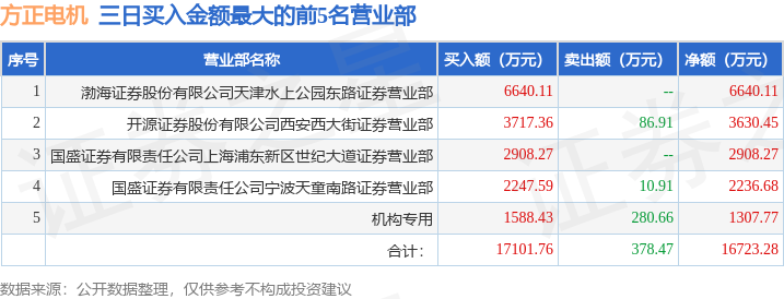 3月10日方正电机（002196）