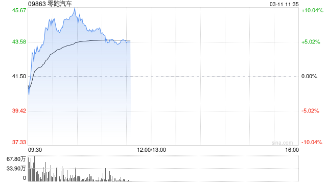 零跑汽车早盘涨近5% 去年