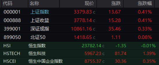 集体上涨！A股、港股、人
