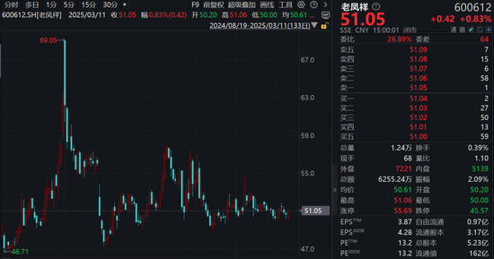 金价大涨，老凤祥、周大
