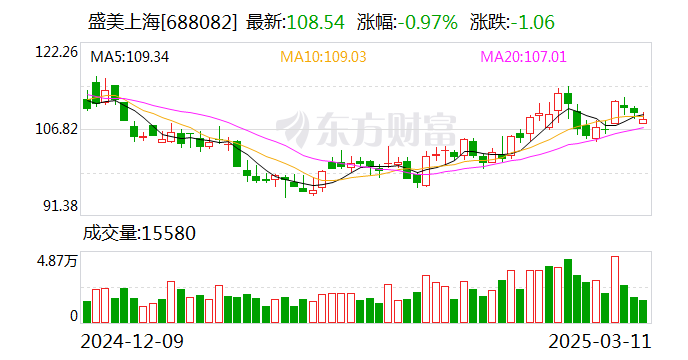 盛美上海：董事、副总经