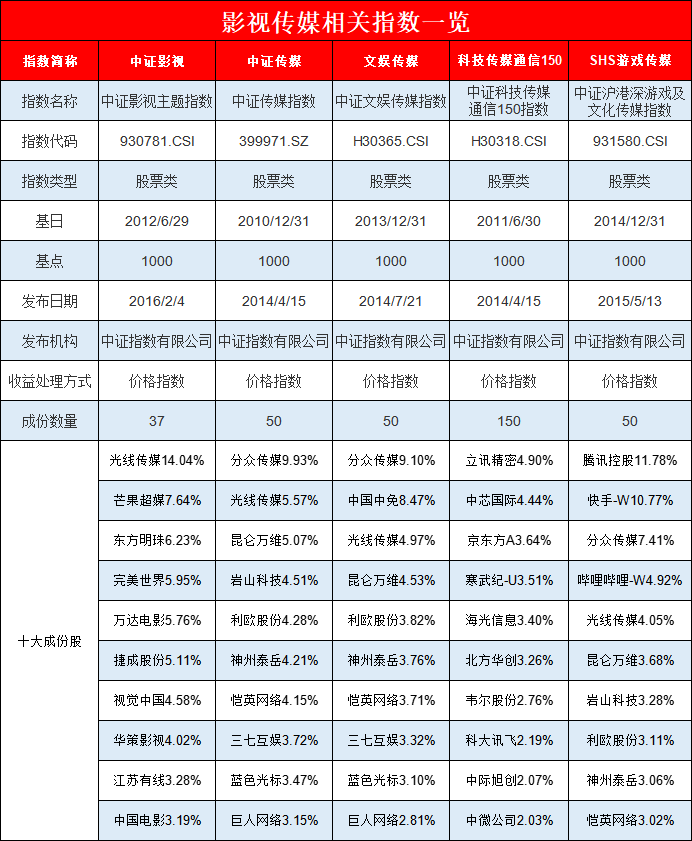 影视板块再爆发！8只ETF买