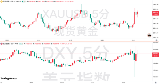 美国2月CPI数据全面降温！