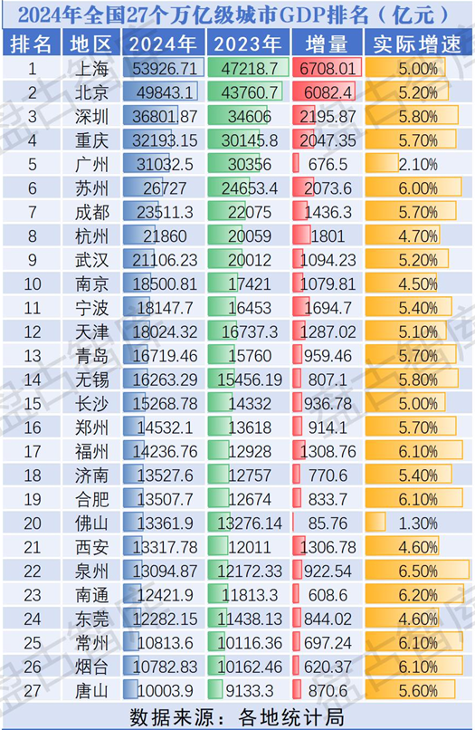 27座万亿之城，谁又称得上