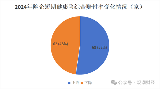 短期健康险赔付整体上升