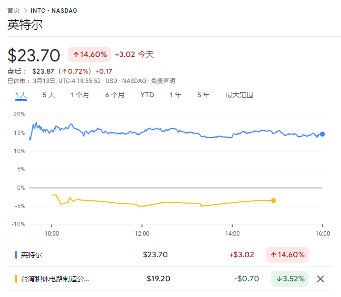 英特尔暴涨，台积电大跌