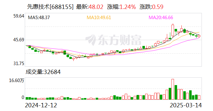先惠技术：公司目前未持