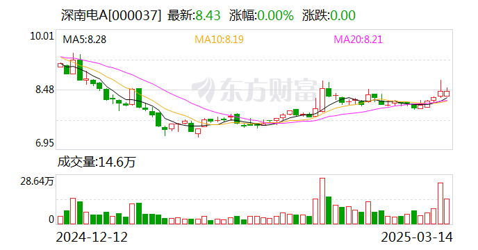 深南电A：截至目前，公司