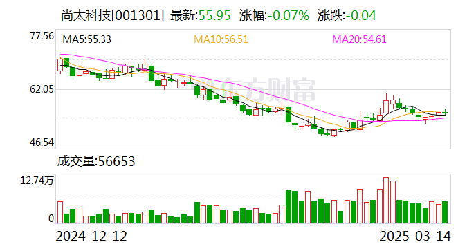 尚太科技：公司目前量产
