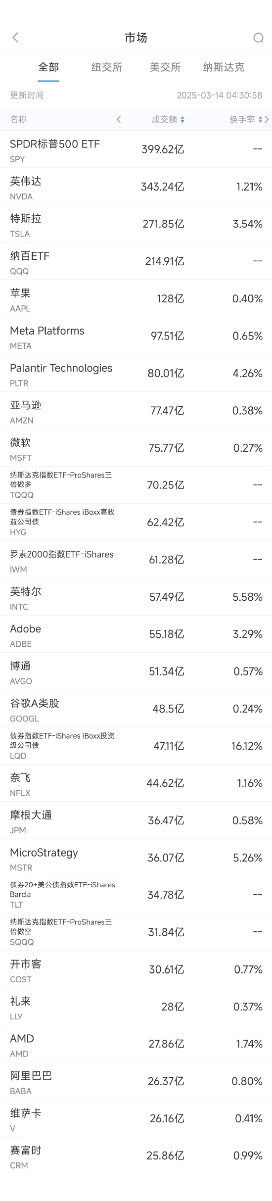 3月14日美股成交额前20：特