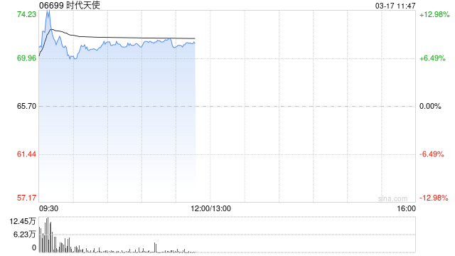 时代天使早盘涨逾8% 机构