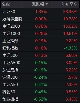 沪指再创年内新高！五大