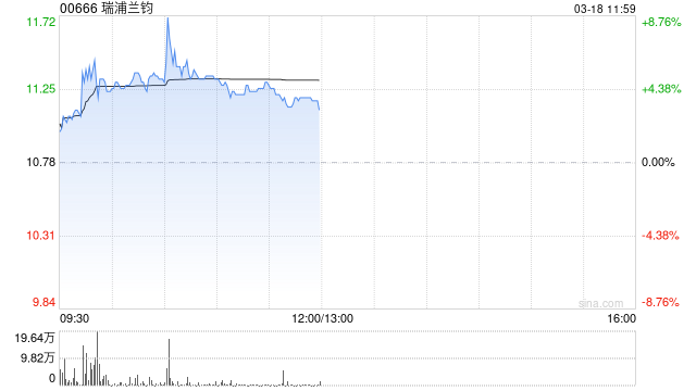 瑞浦兰钧早盘涨超5% 机构