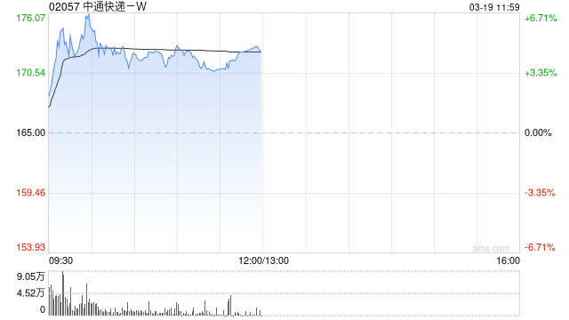 中通快递-W盘中涨超5% 20