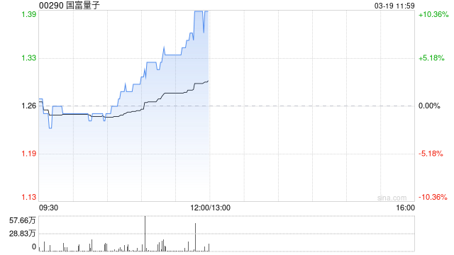 国富量子早盘涨超5% 公司