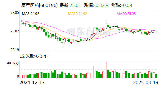 复星医药：控股子公司药